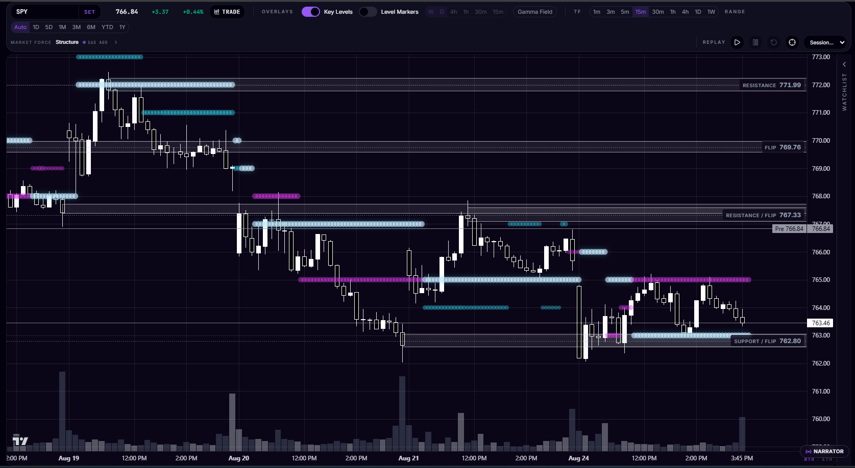 AxiionIQ Lens chart showing SPY price reacting to key structure levels, gamma field bands and support/resistance zones